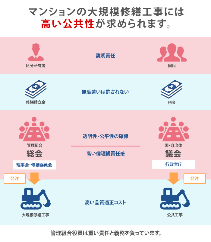 マンションの大規模修繕工事には高い公共性が求められています。