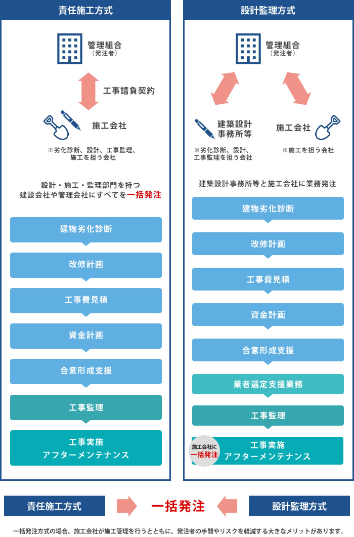 従来の発注方式