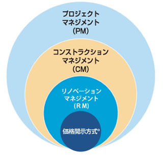 価格開示方式(RM方式)の「見える」安心