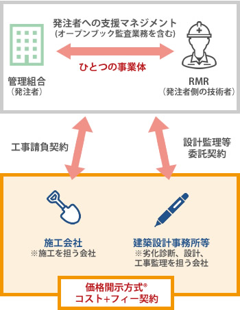 価格開示方式(RM方式)の「見える」安心