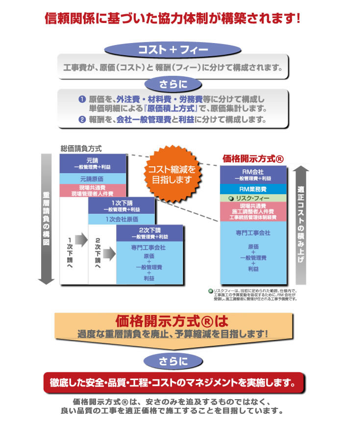 価格開示方式(RM方式)の「見える」安心