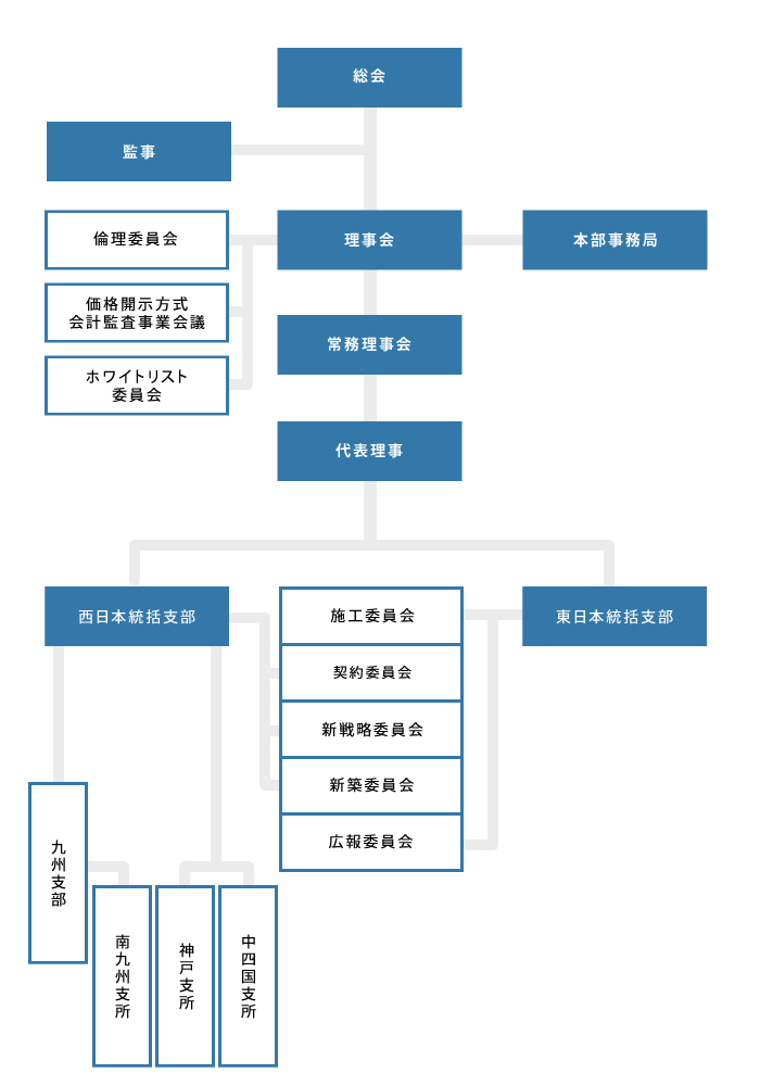 組織図